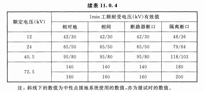 高壓開關耐壓試驗標準要求（圖2）.png