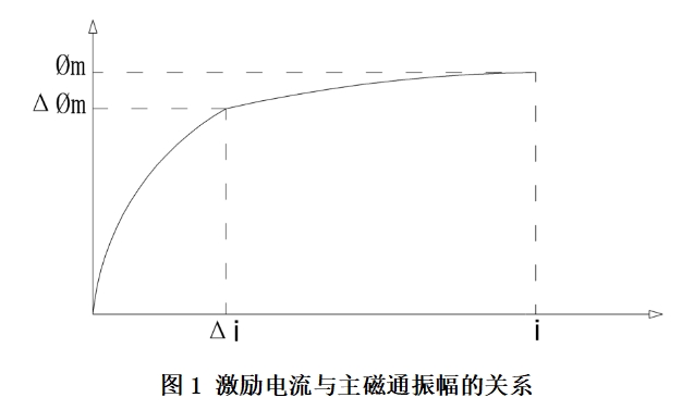 感應耐壓測試儀原理曲線.png