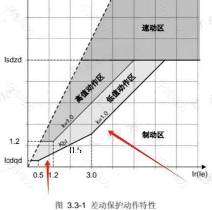 差動(dòng)保護(hù)斜率及拐點(diǎn).jpg